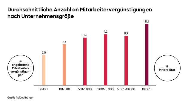 Benefits sollen Mitarbeiterbindung und -zufriedenheit steigern - Quelle: Roland Berger